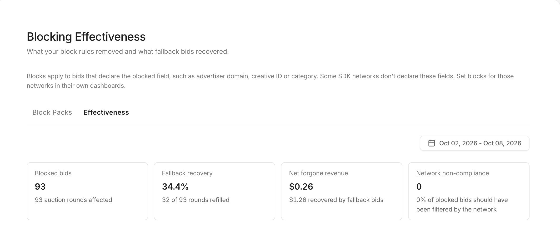 The Effectiveness tab: blocked bids, fallback recovery, net forgone revenue and network non-compliance