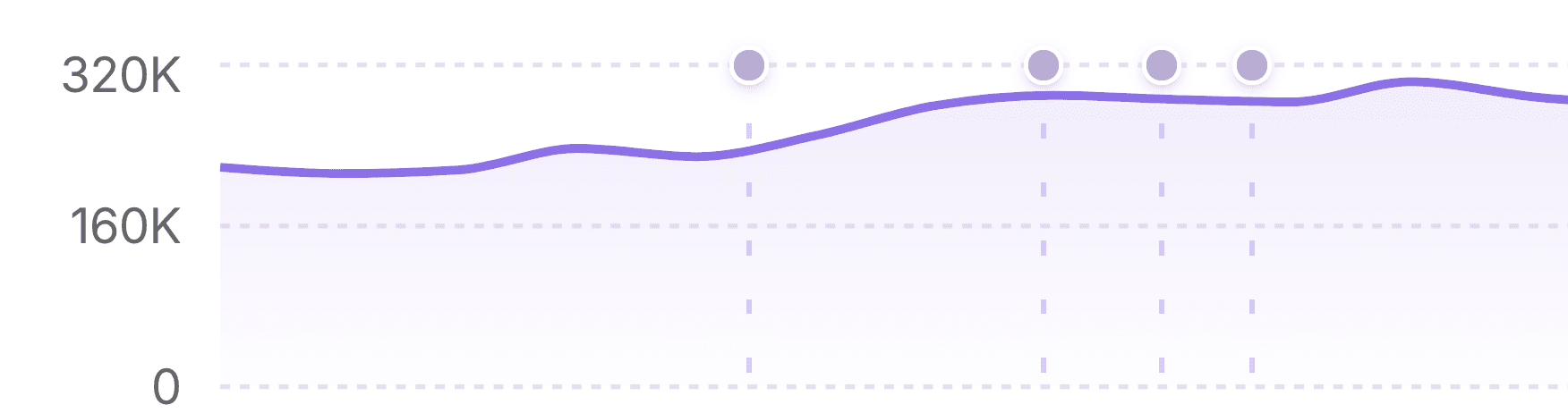 A report chart with four configuration change markers, each shown as a dot above a vertical dashed line.