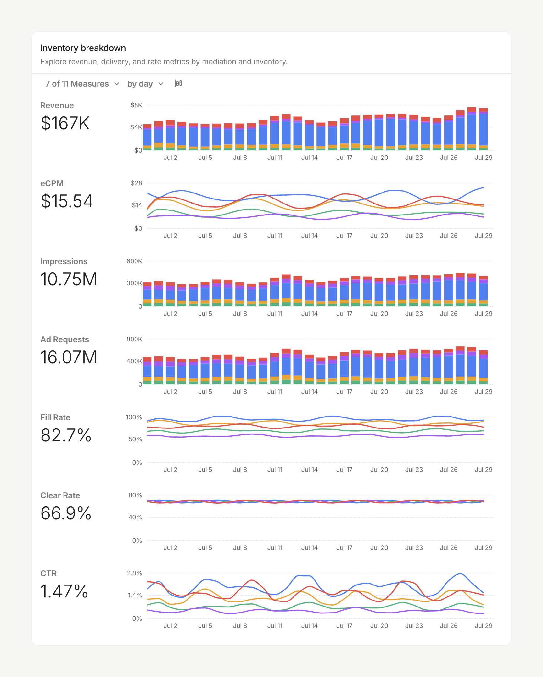 Total Revenue dashboard.