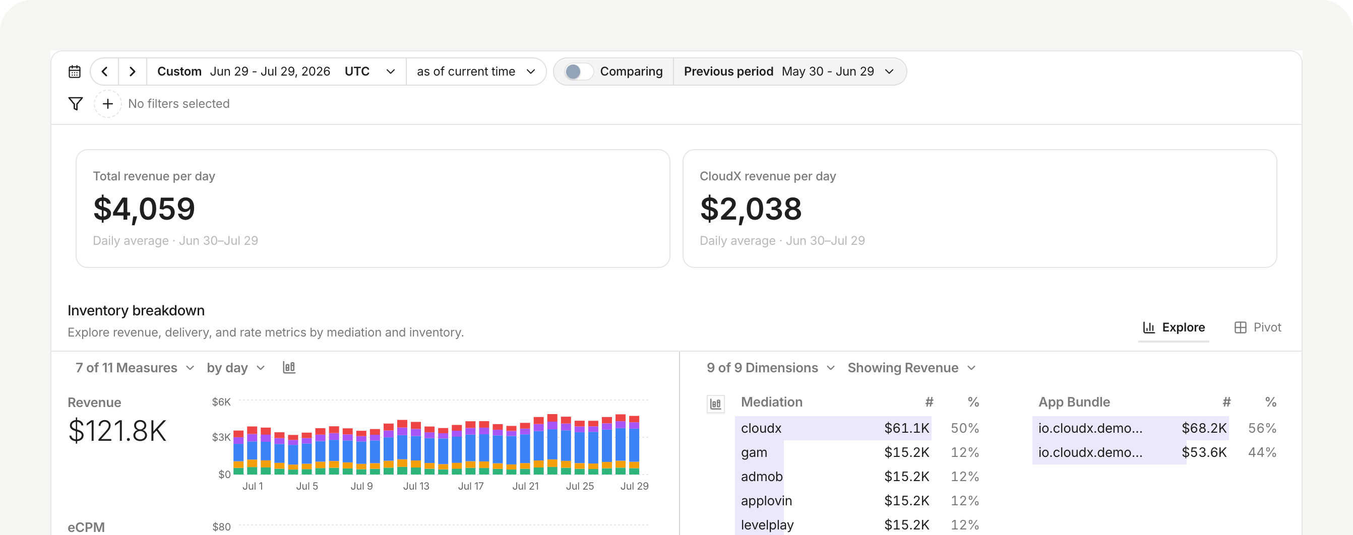Total Revenue dashboard.